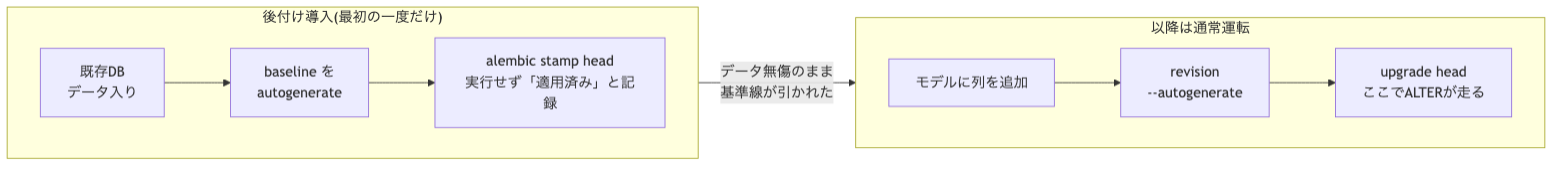 データの入った既存DBにbaselineを作りstampで基準化してから、以降は通常のマイグレーション運転に合流する流れ