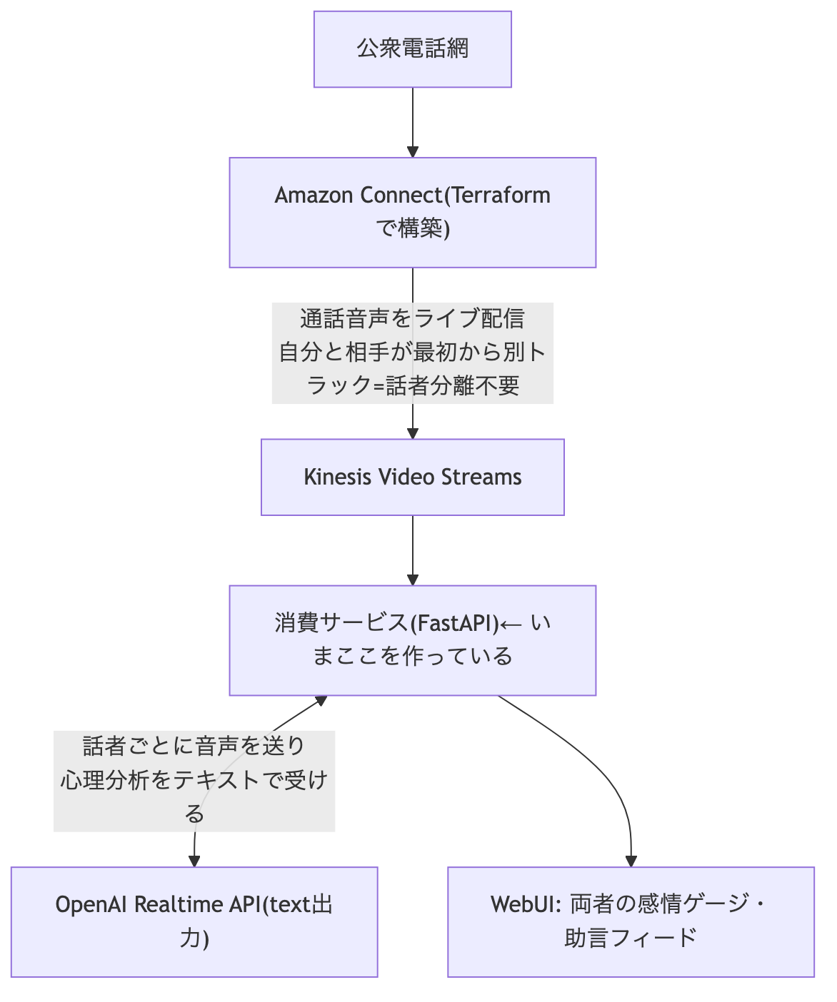crossbar_telepathのアーキテクチャ: 公衆電話網→Amazon Connect→KVS→FastAPI消費サービス→OpenAI Realtime API/WebUI