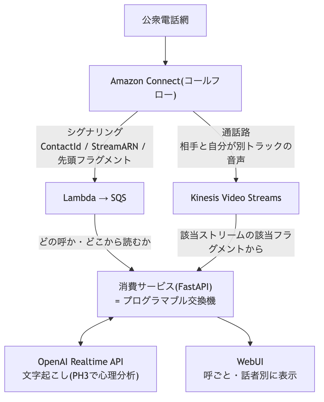 Amazon Connectから、シグナリング(Lambda→SQS)と通話路(KVS)の2経路が消費サービスへ入る構成図
