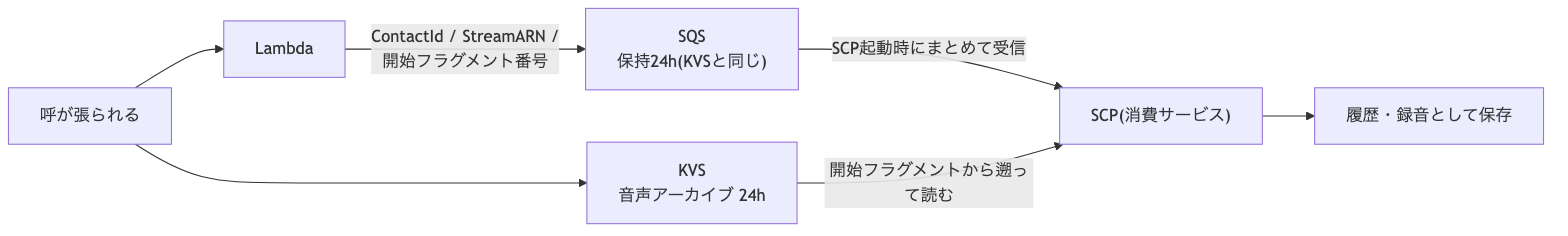 呼イベントがSQSで24時間待ち、SCP起動時にKVSアーカイブを開始フラグメントから遡って読む構成図