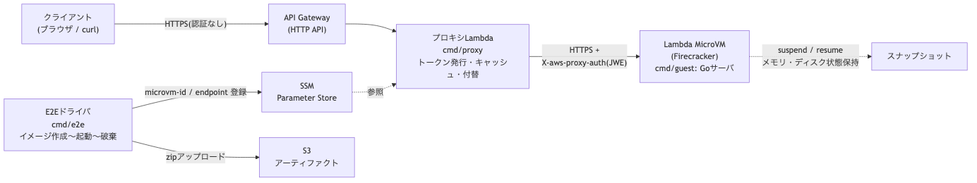 構成図