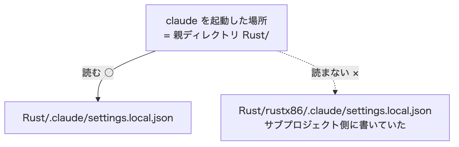 図2