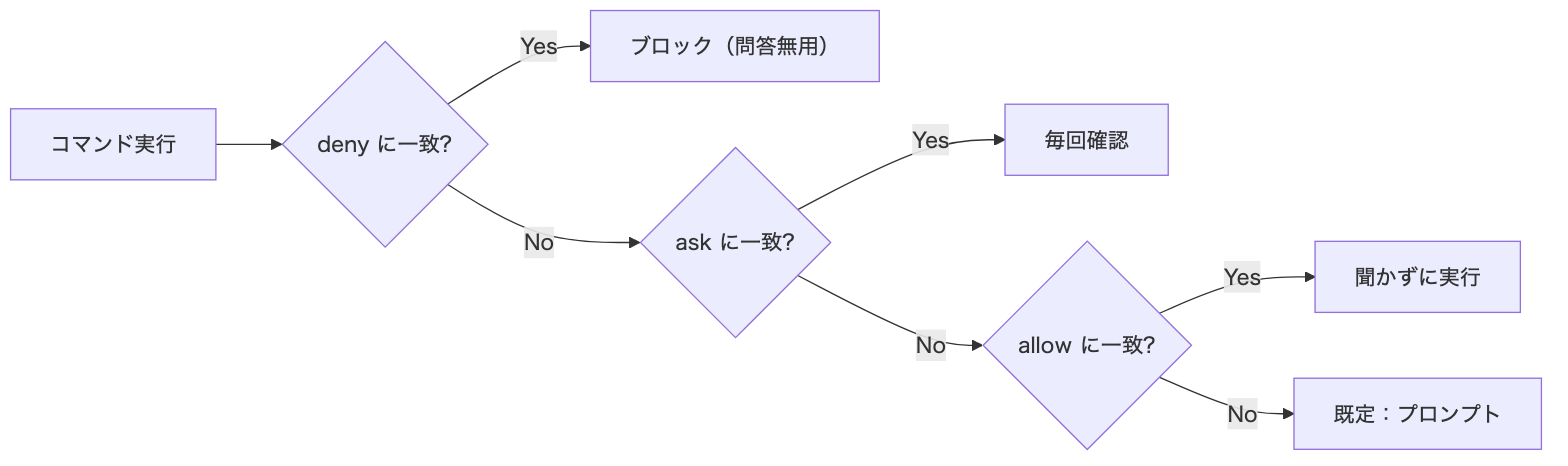 図3