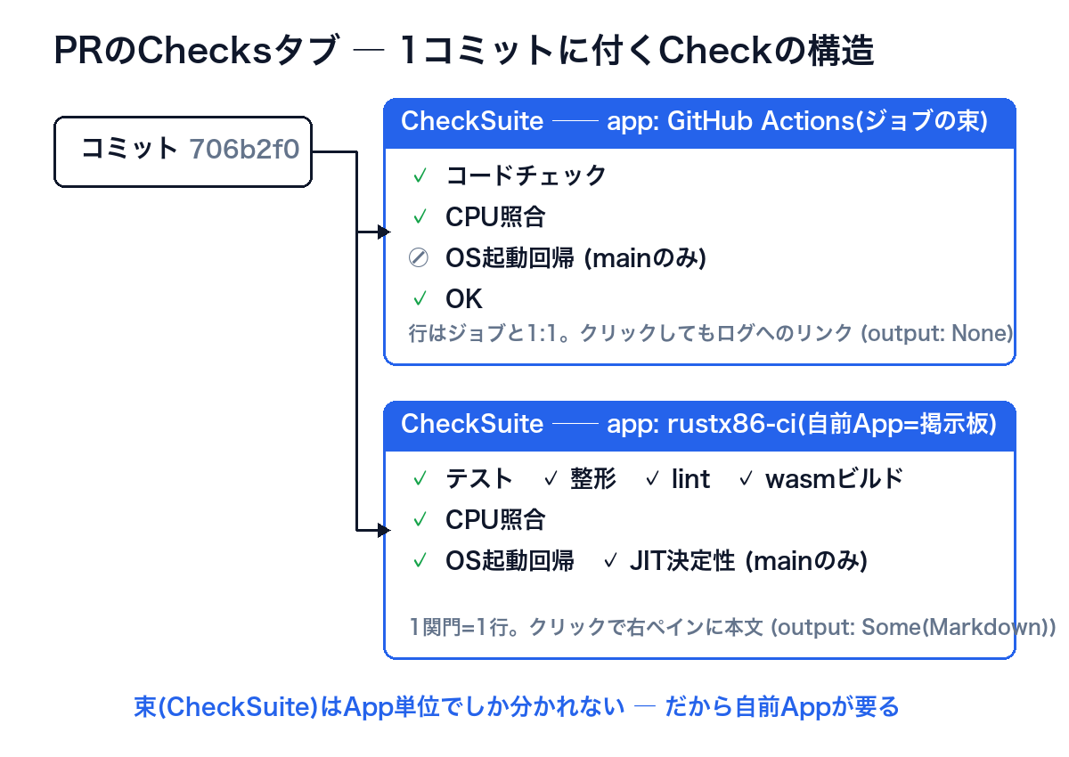 PRのChecksタブの構造図