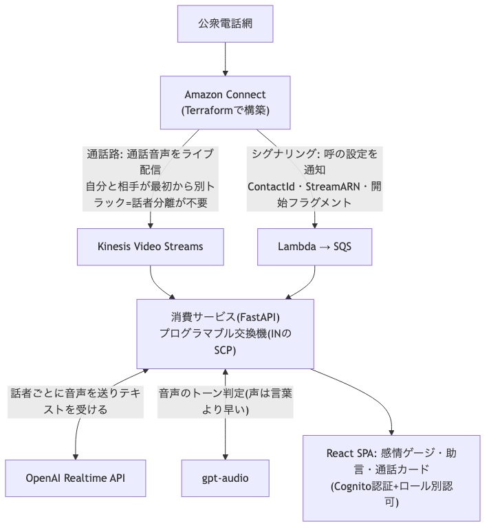 crossbar_telepathのアーキテクチャ: PSTN→Amazon Connect→KVS/Lambda→FastAPI→OpenAI/gpt-audio→React SPA