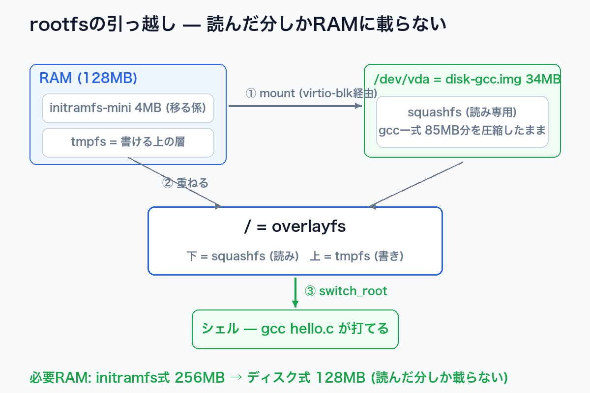 squashfs+overlay+switch_rootの構成