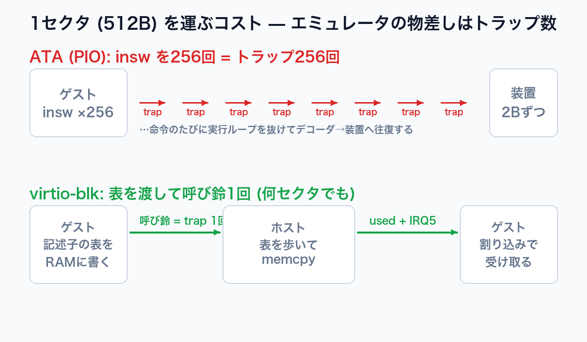 ATA PIOとvirtioのトラップ数の違い