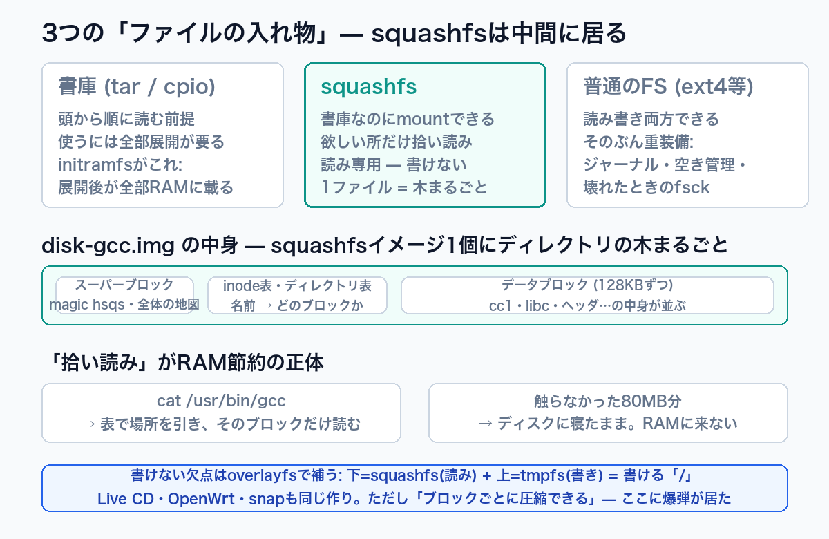 書庫・squashfs・普通のFSの三者比較と、squashfsイメージの中身