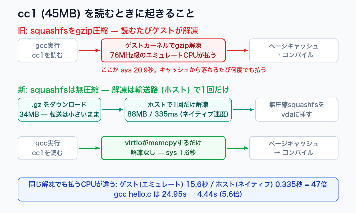 解凍の場所を移す前後の読み道