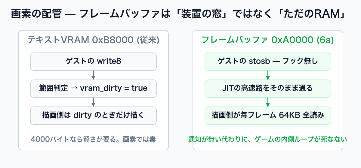 画素の配管 — FBはただのRAM
