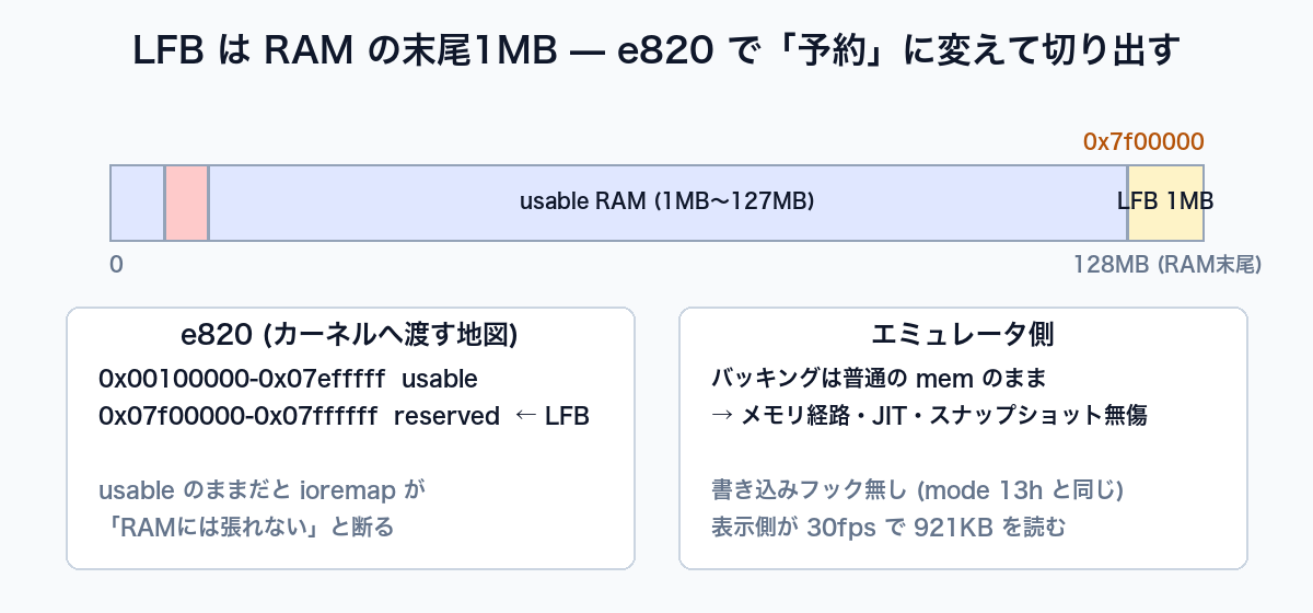 LFB は RAM の末尾1MB
