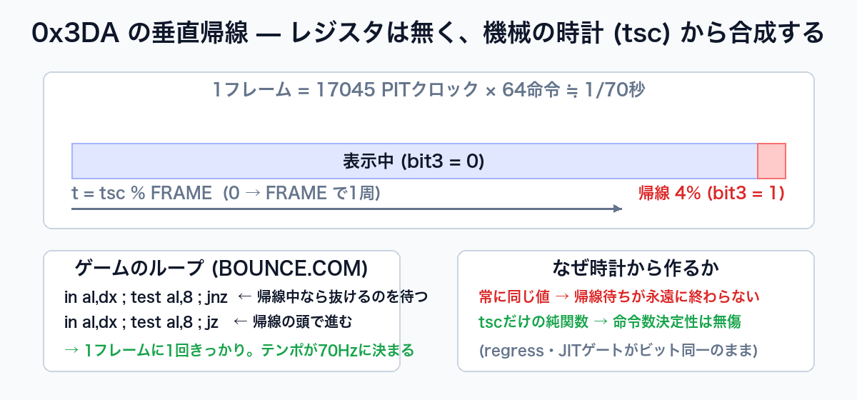 0x3DA の垂直帰線を tsc から合成する