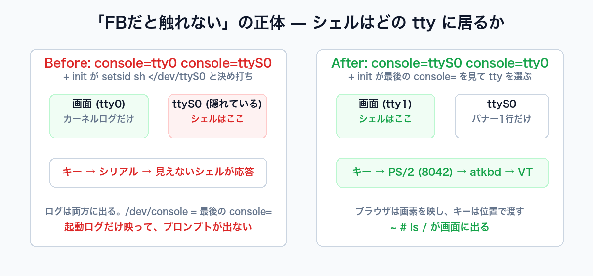 シェルはどの tty に居るか