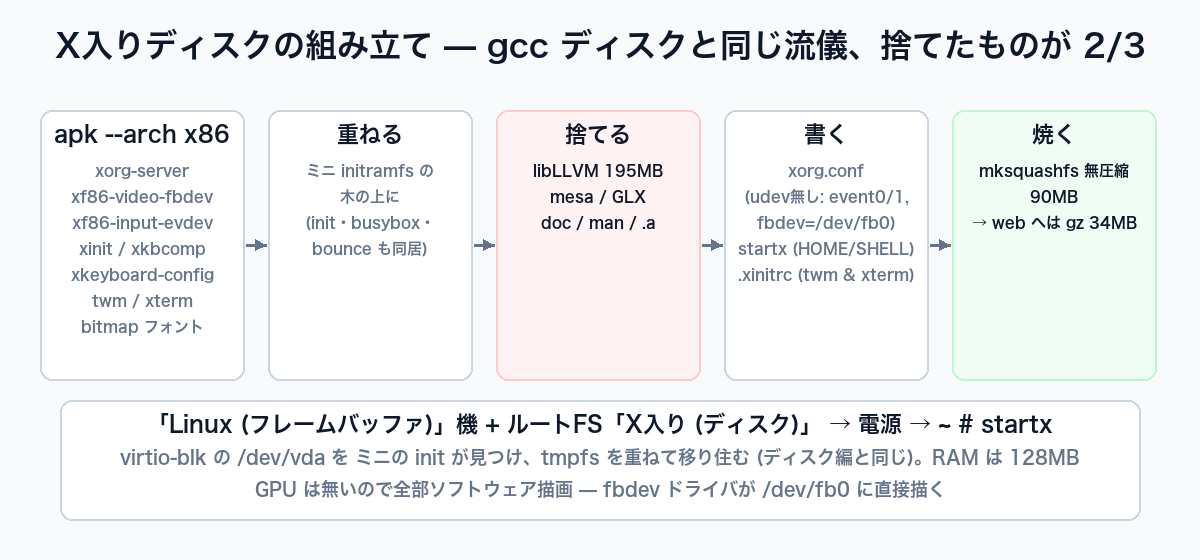 X入りディスクの組み立て