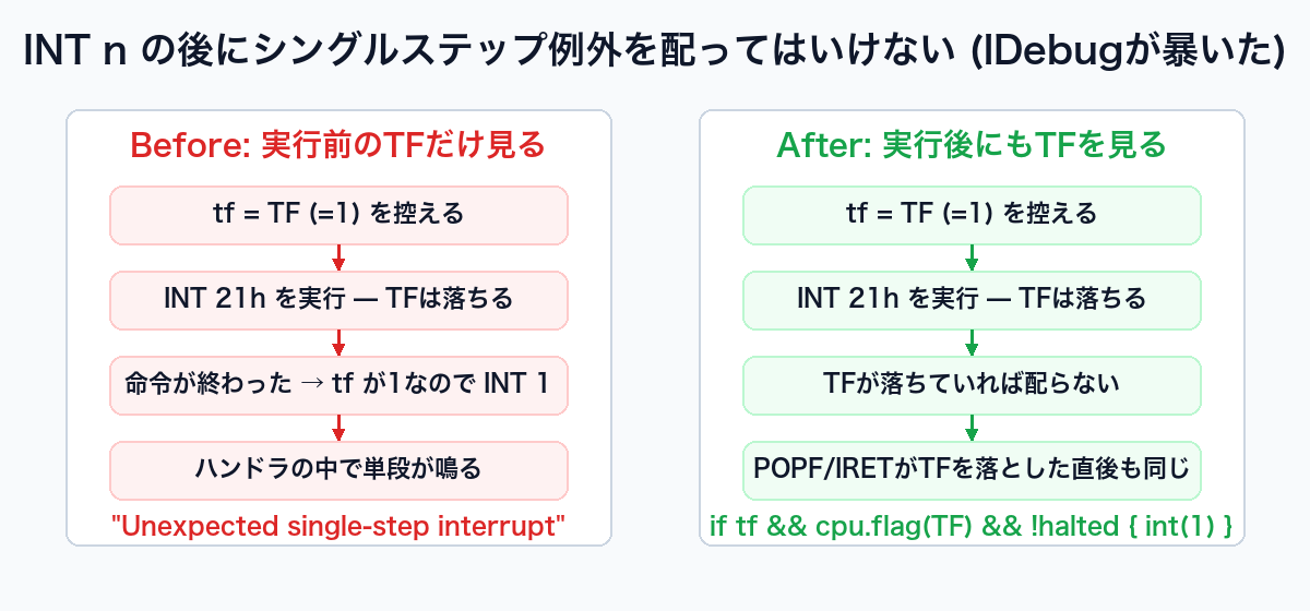 INT n の後にシングルステップ例外を配ってはいけない