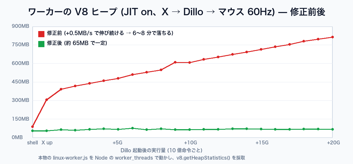 ワーカーの V8 ヒープ — 修正前は伸び続け、修正後は 65MB で一定