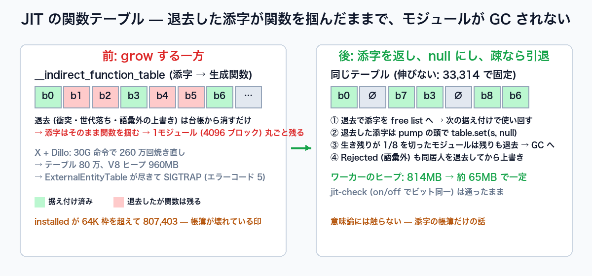 関数テーブル — 前は grow する一方、後は添字を返し、null にし、疎なら引退