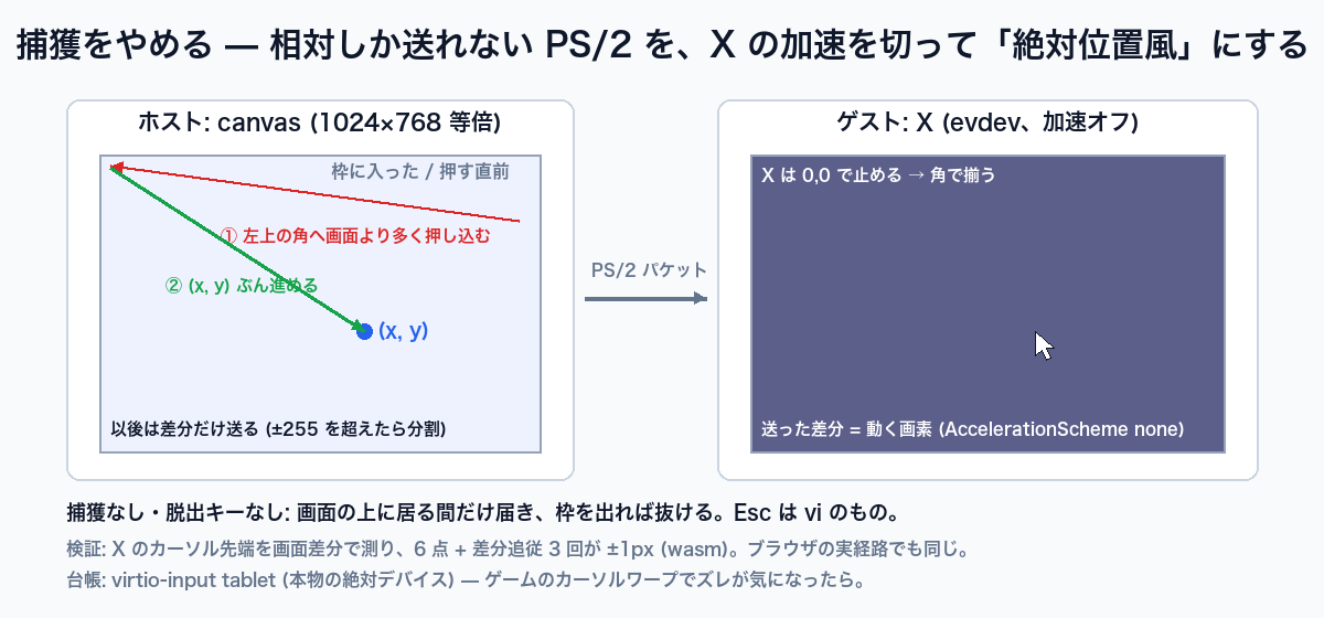 捕獲をやめる — 相対しか送れない PS/2 を、加速を切って絶対位置風に