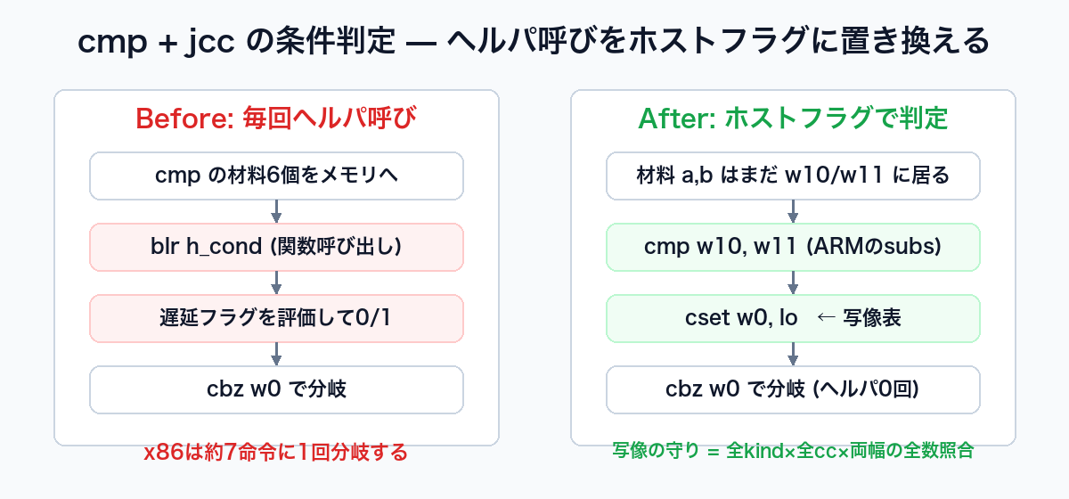 条件判定のインライン化 — h_condヘルパ呼びをcmp+csetに置き換える