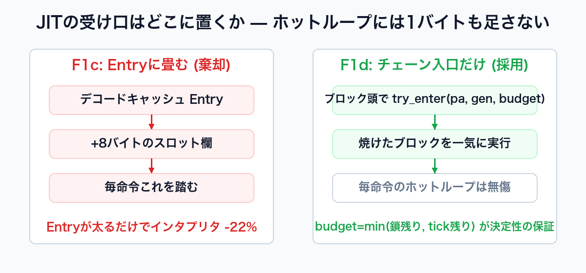 JITの受け口の位置 — F1c (Entryに畳む・棄却) と F1d (チェーン入口だけ・採用) の比較
