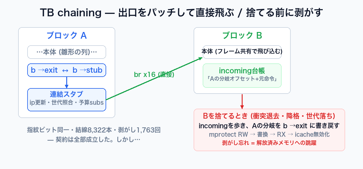 TB chainingの構造 — 出口をパッチして直接飛ぶ / ブロックを捨てる前にincoming台帳を歩いて剥がす