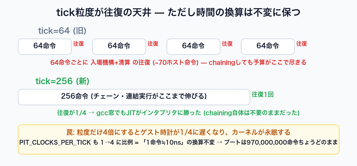 tick粒度が往復の天井 — まとめ幅は広げ、時間の換算は不変に保つ