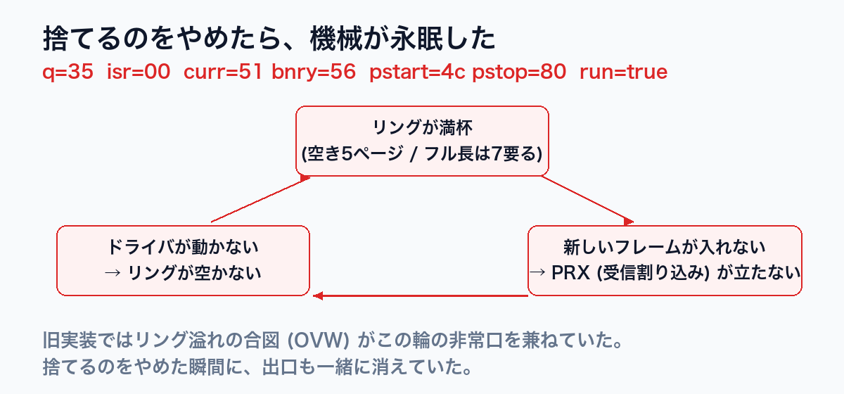 リング満杯・線に行列・割り込み無しの三すくみ