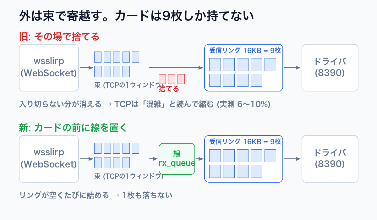 外は束で寄越すが、NE2000の受信リングは9枚しか持てない