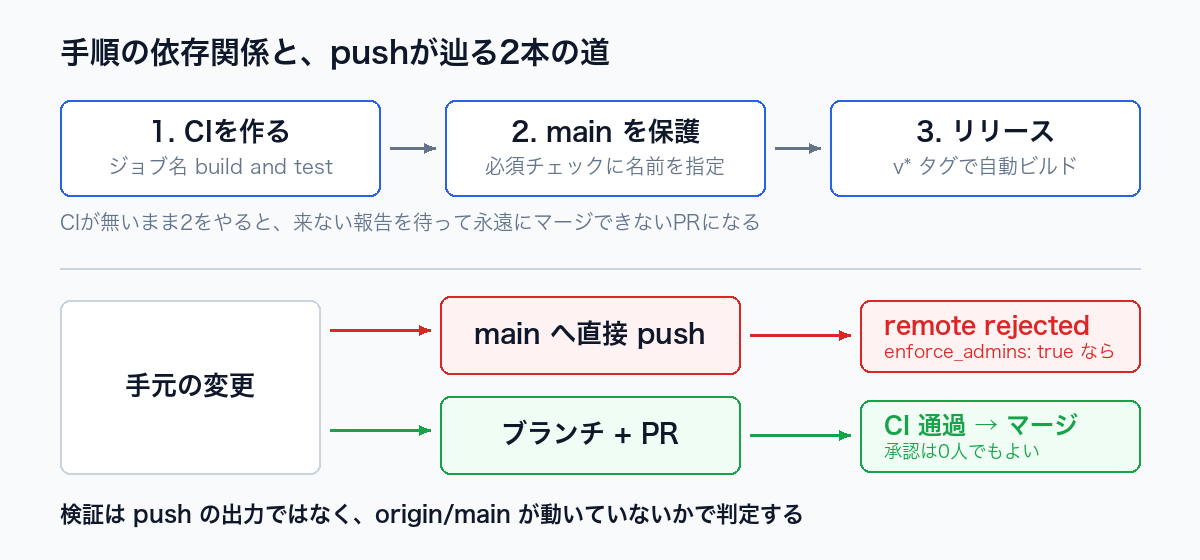 手順の依存関係