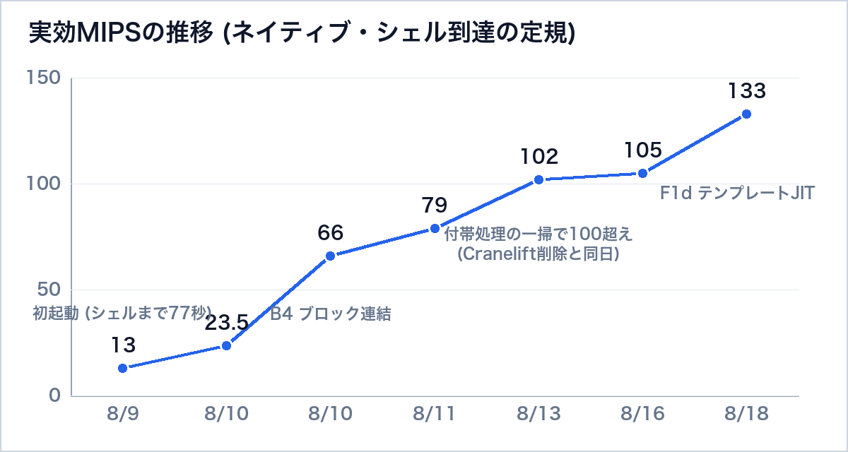 実効MIPSの推移