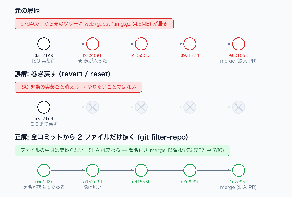 巻き戻す (revert / reset) と、抜く (filter-repo) は別物である