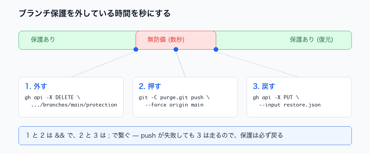 外す・押す・戻すを 1 行に繋ぎ、無防備な時間を数秒にする