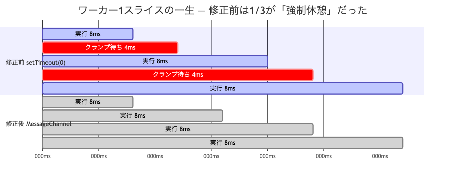 setTimeoutクランプのタイムライン
