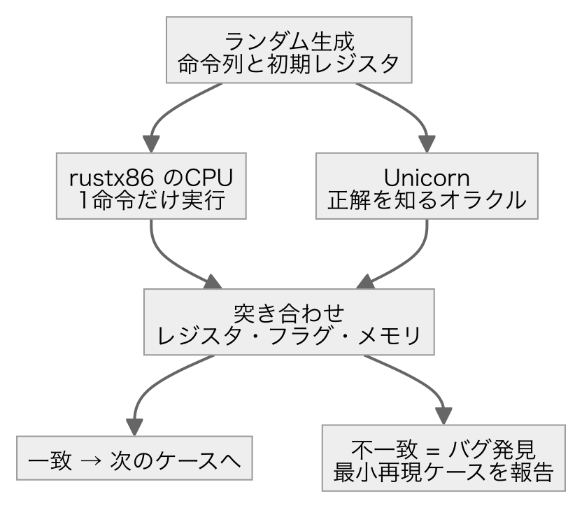 co-simの流れ: 同じ初期状態を自作CPUとUnicornオラクルに与えて1命令実行し、レジスタ・フラグ・メモリを突き合わせる