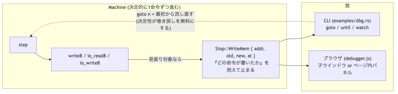 デバッガの構え