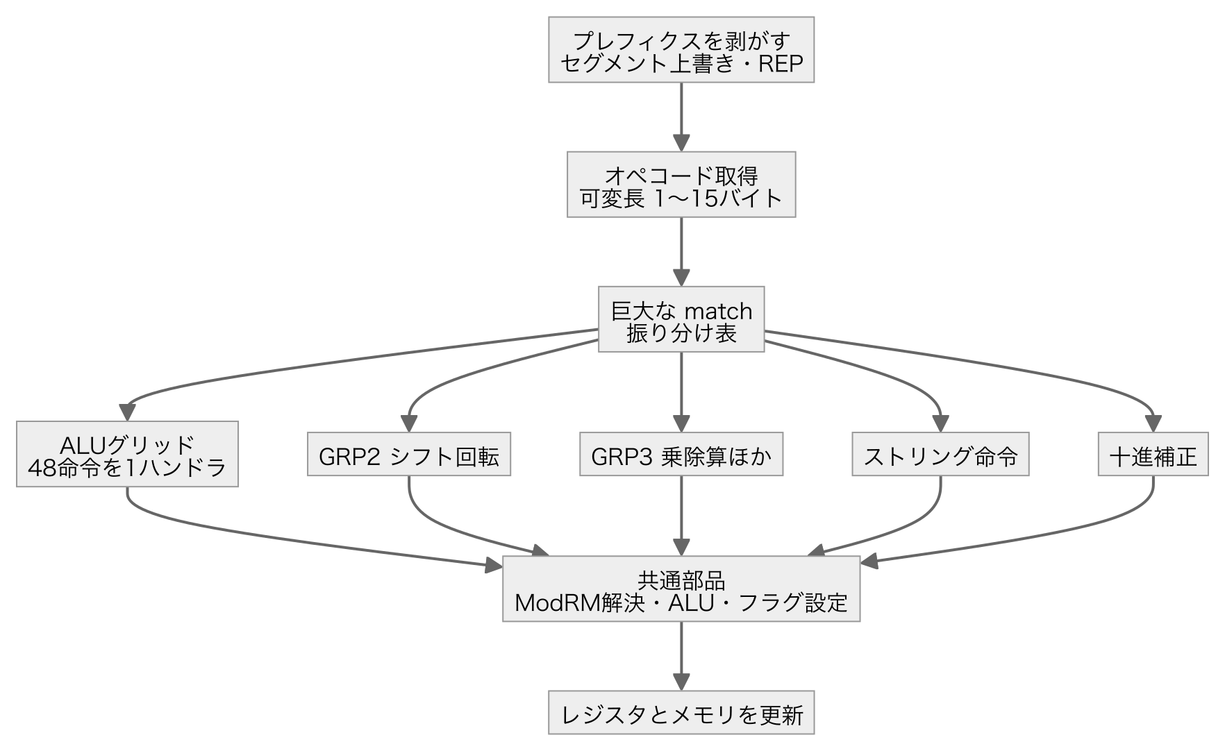 rustx86の命令実行の流れ: プレフィクスを剥がしオペコードを読み、巨大なmatchで命令グループに振り分け、共通部品を経てレジスタとメモリを更新する