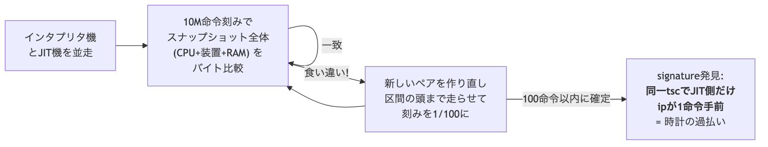 スナップショット並走の二分探索