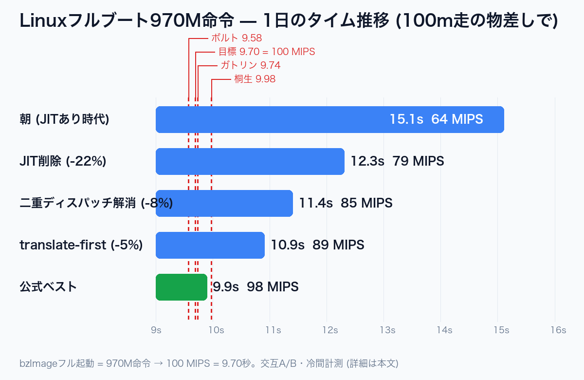 1日のタイム推移と100m走の物差し