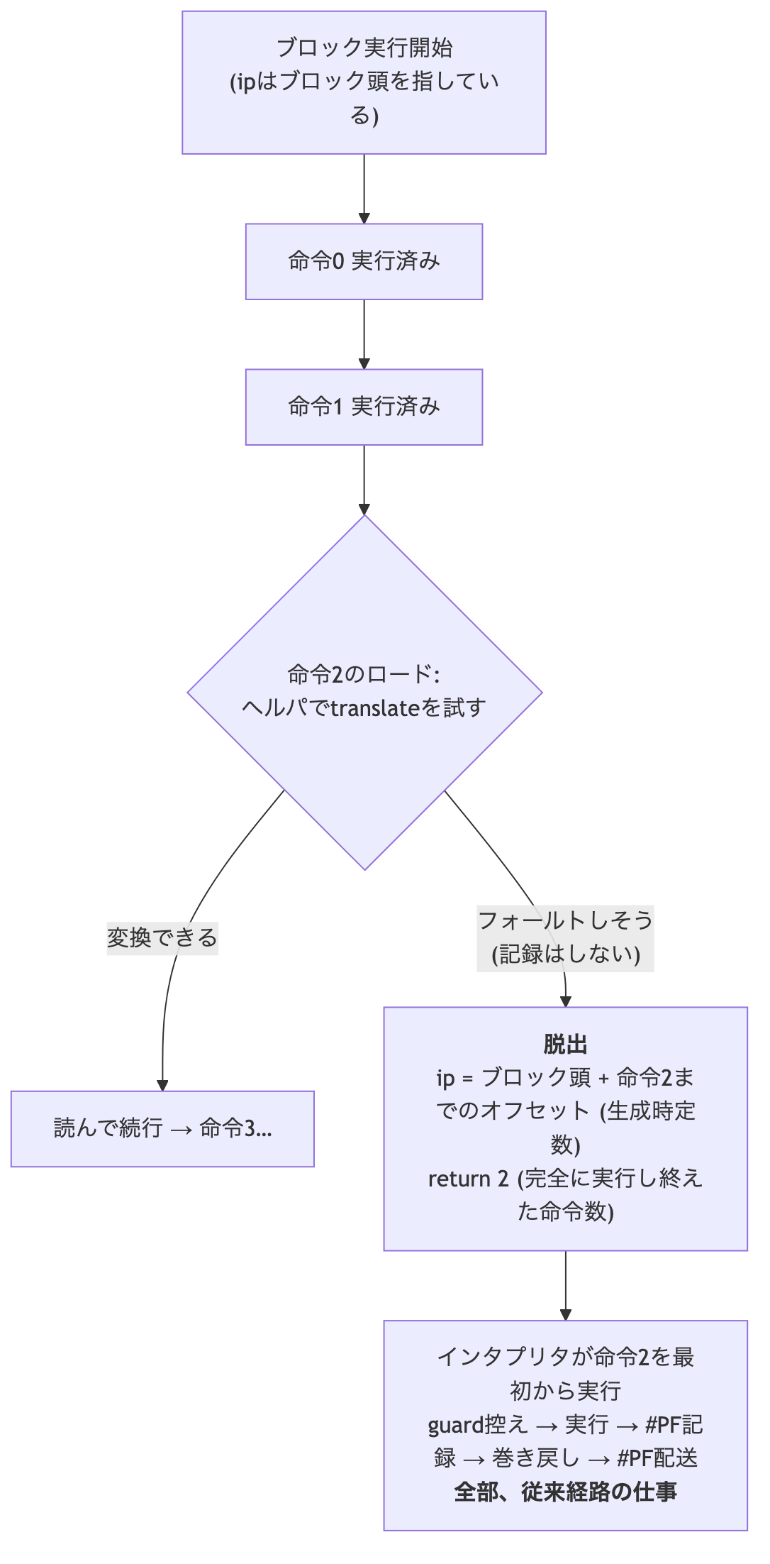 フォールト脱出モデル