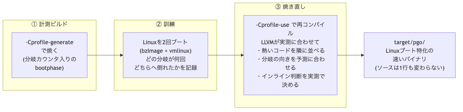 PGOの3段