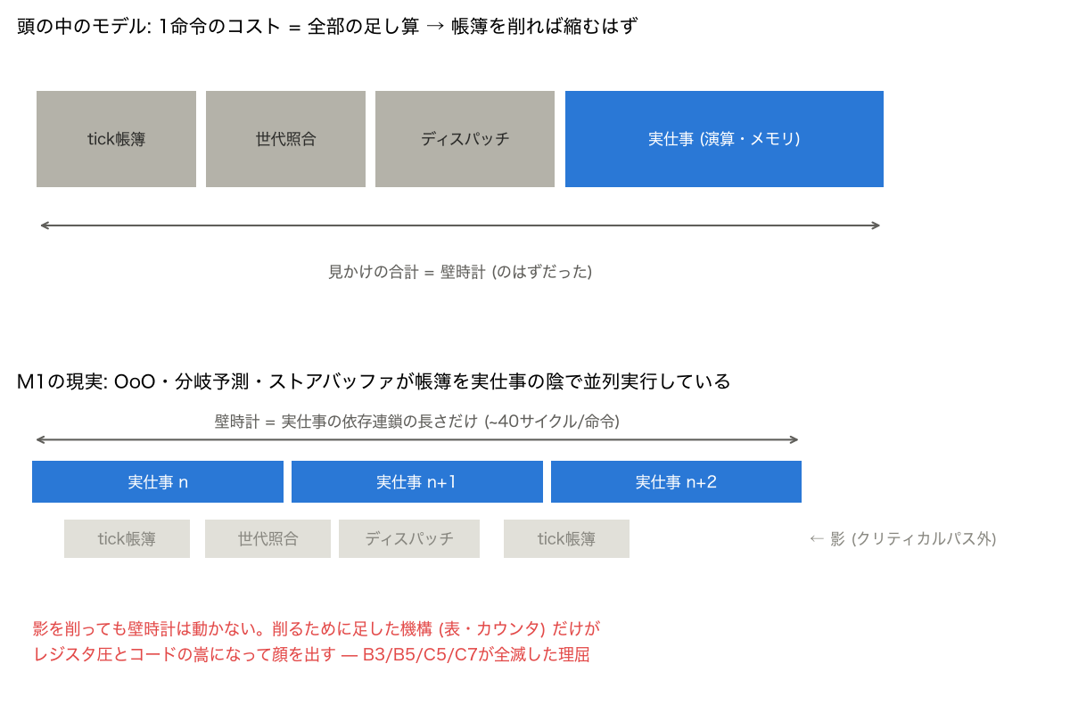 足し算のモデルとOoOの現実 — 帳簿はクリティカルパスの影で並列実行されている