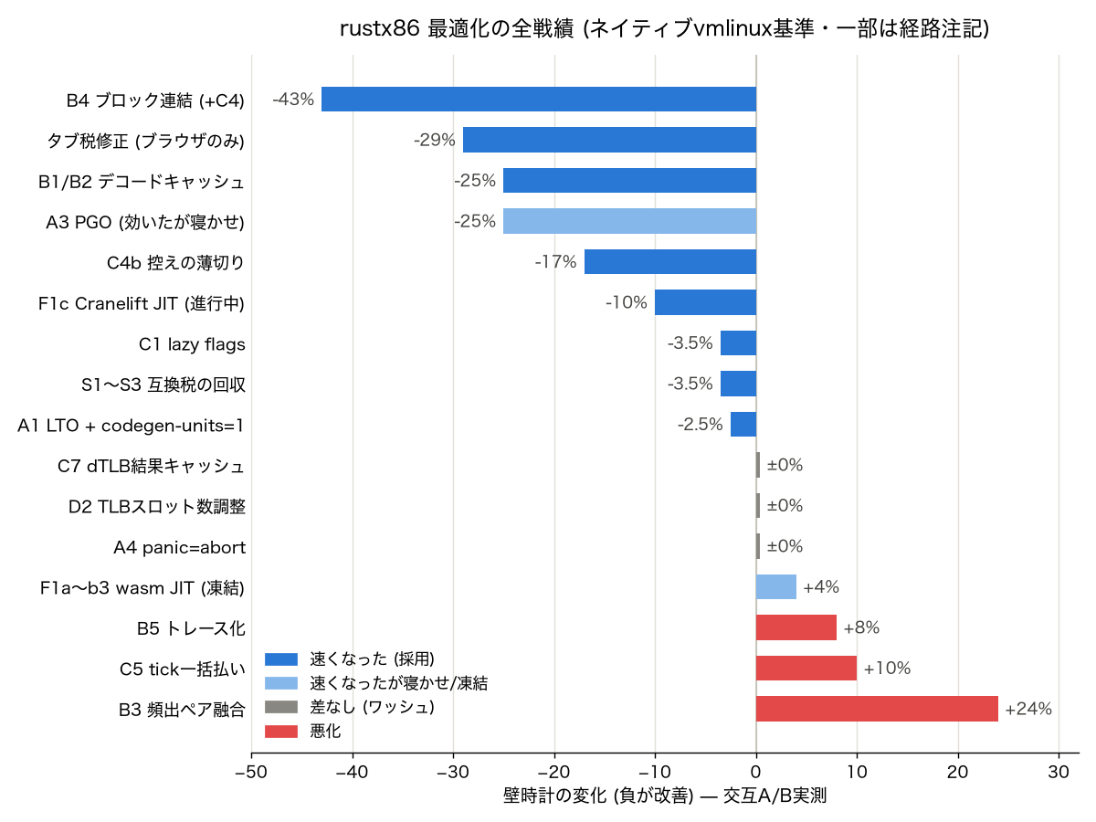 最適化の全戦績 — 交互A/B実測の横棒チャート