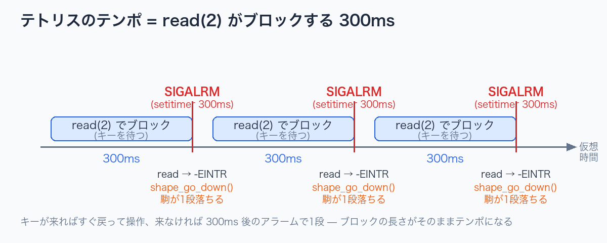 テトリスのテンポ = read(2) がブロックする300ms
