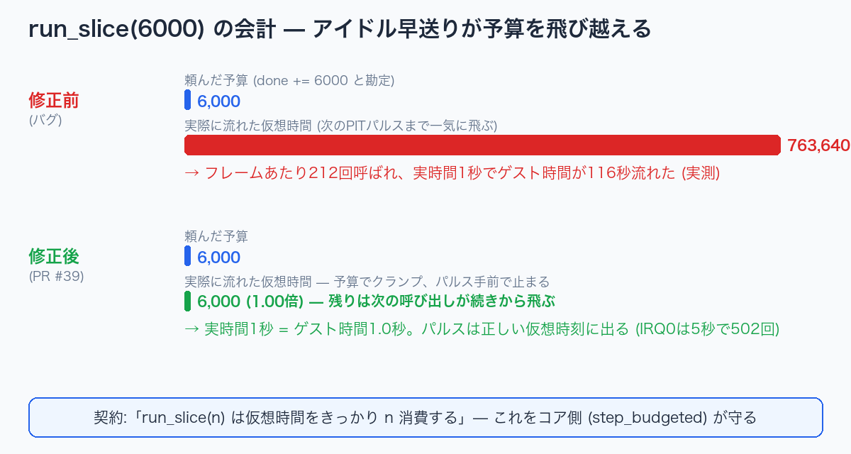 run_slice の会計 — アイドル早送りが予算を飛び越える