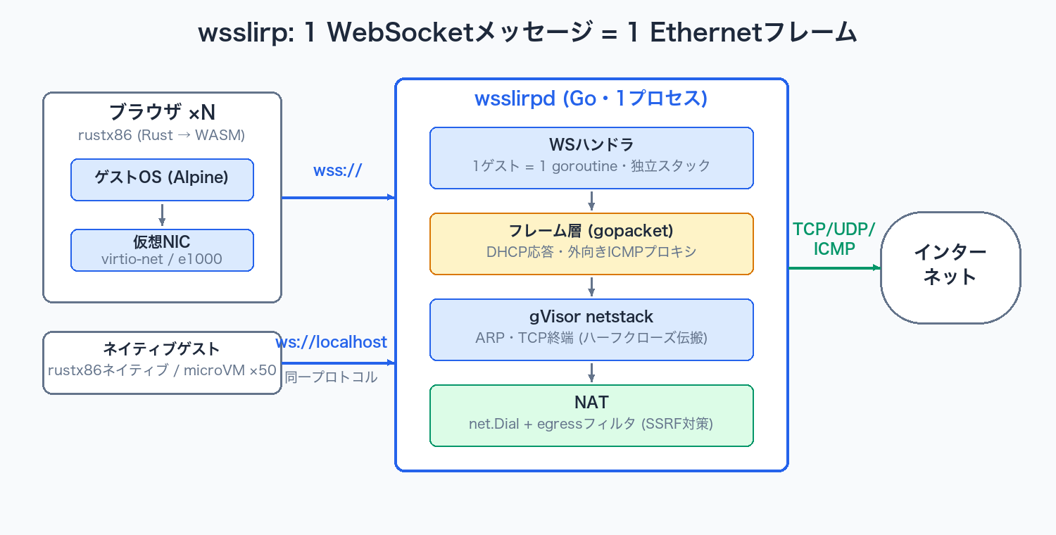 wsslirpのアーキテクチャ