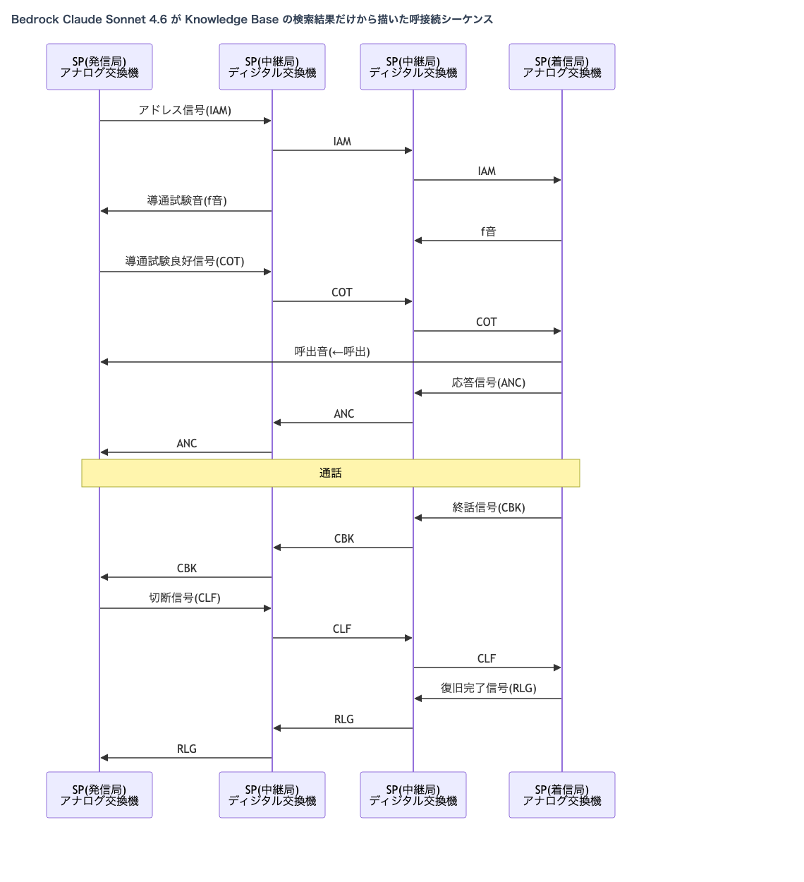 Bedrock 上の Claude Sonnet 4.6 が、Knowledge Base の検索結果(図中の文字と本文)だけから描いた呼接続シーケンス