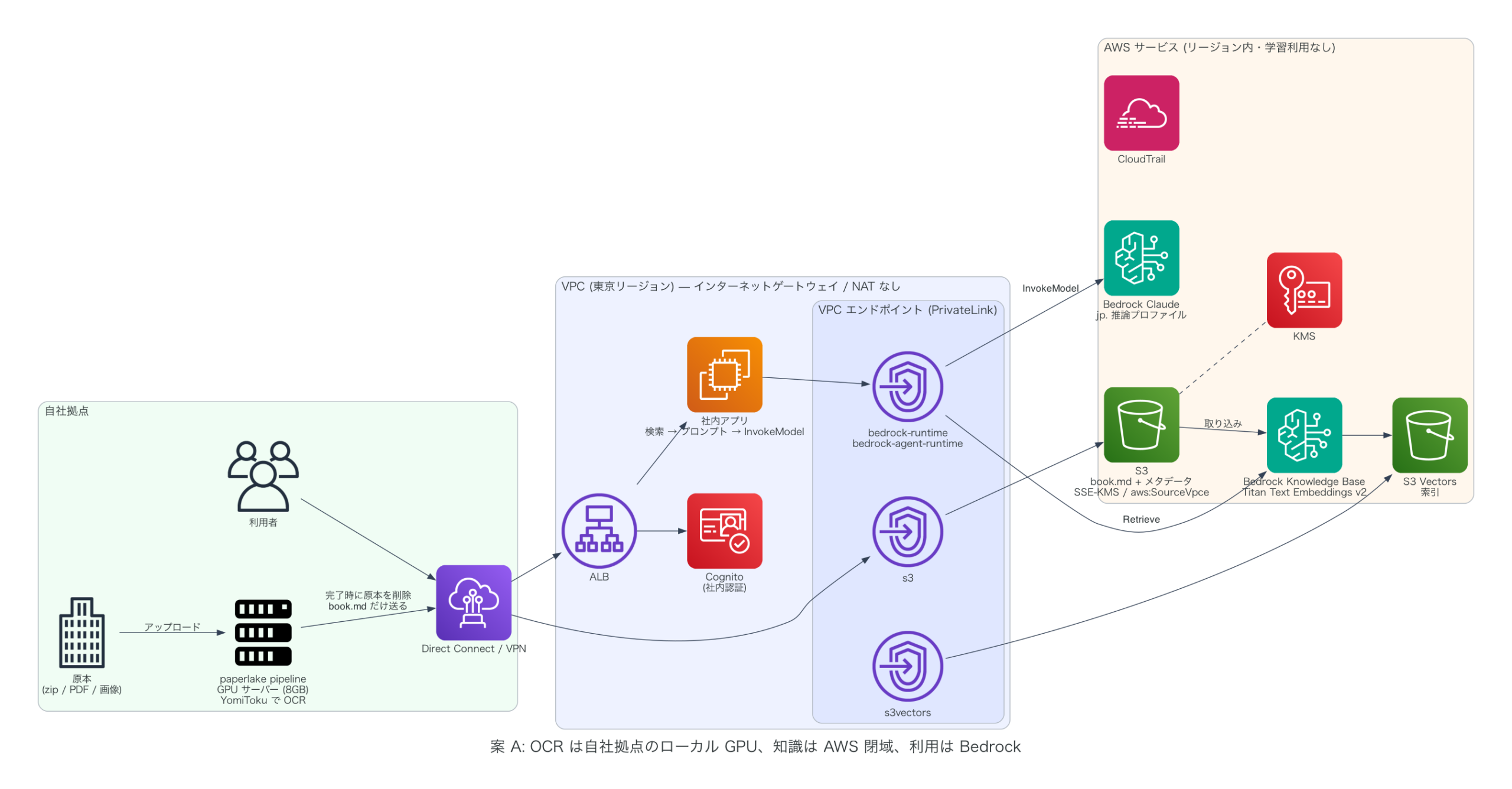 案 A: OCR は自社拠点のローカル GPU、知識は AWS 閉域、利用は Bedrock