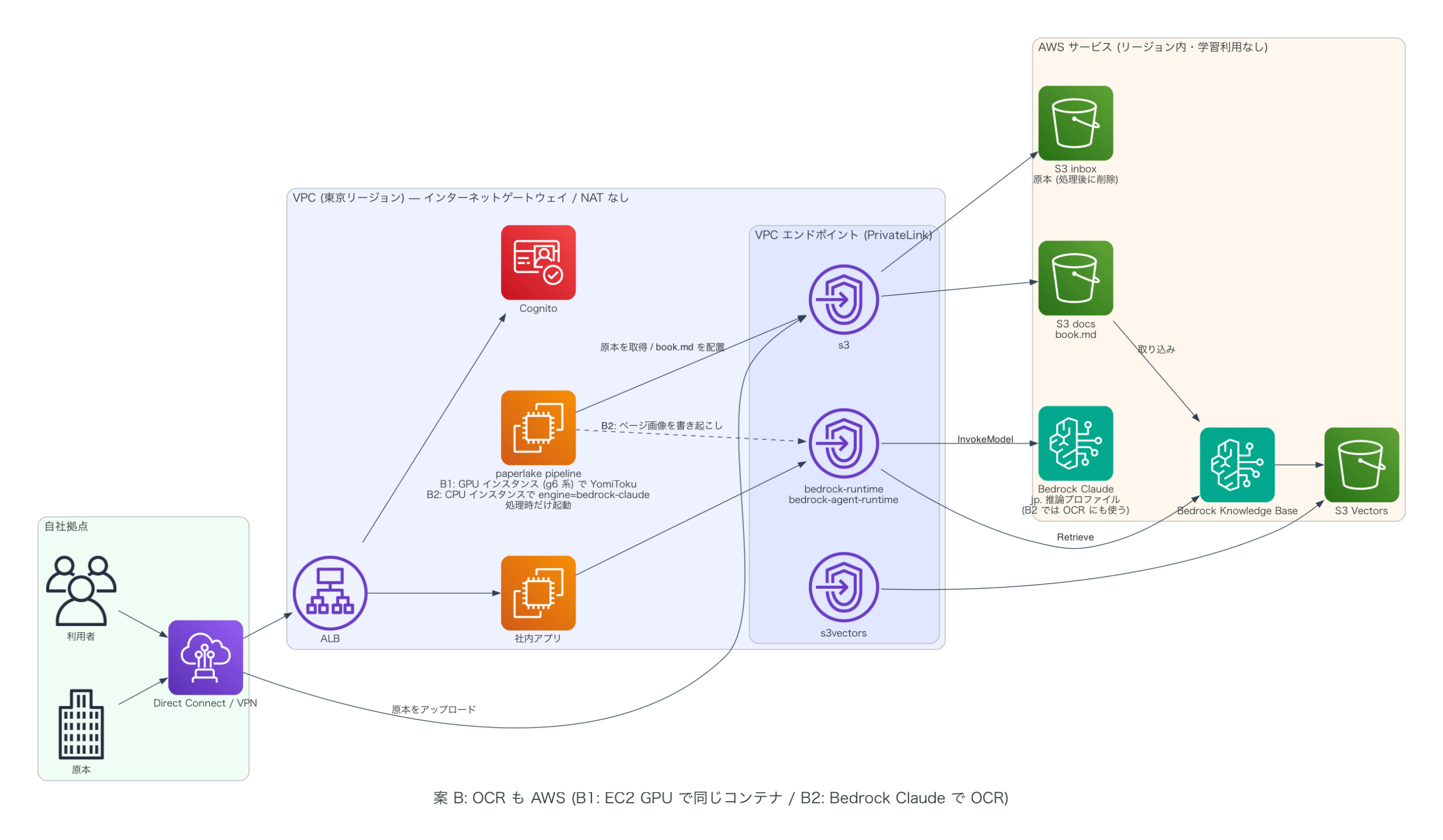 案 B: OCR も AWS (B1: EC2 GPU で同じコンテナ / B2: Bedrock Claude で OCR)