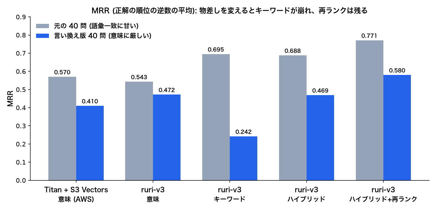 元の 40 問と言い換え版での主要構成の比較
