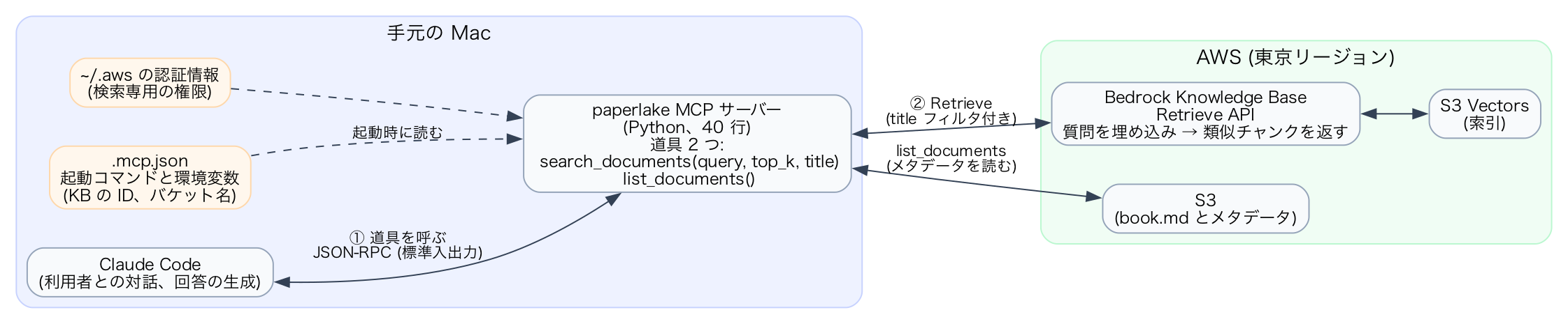 MCP の呼び出しの流れ